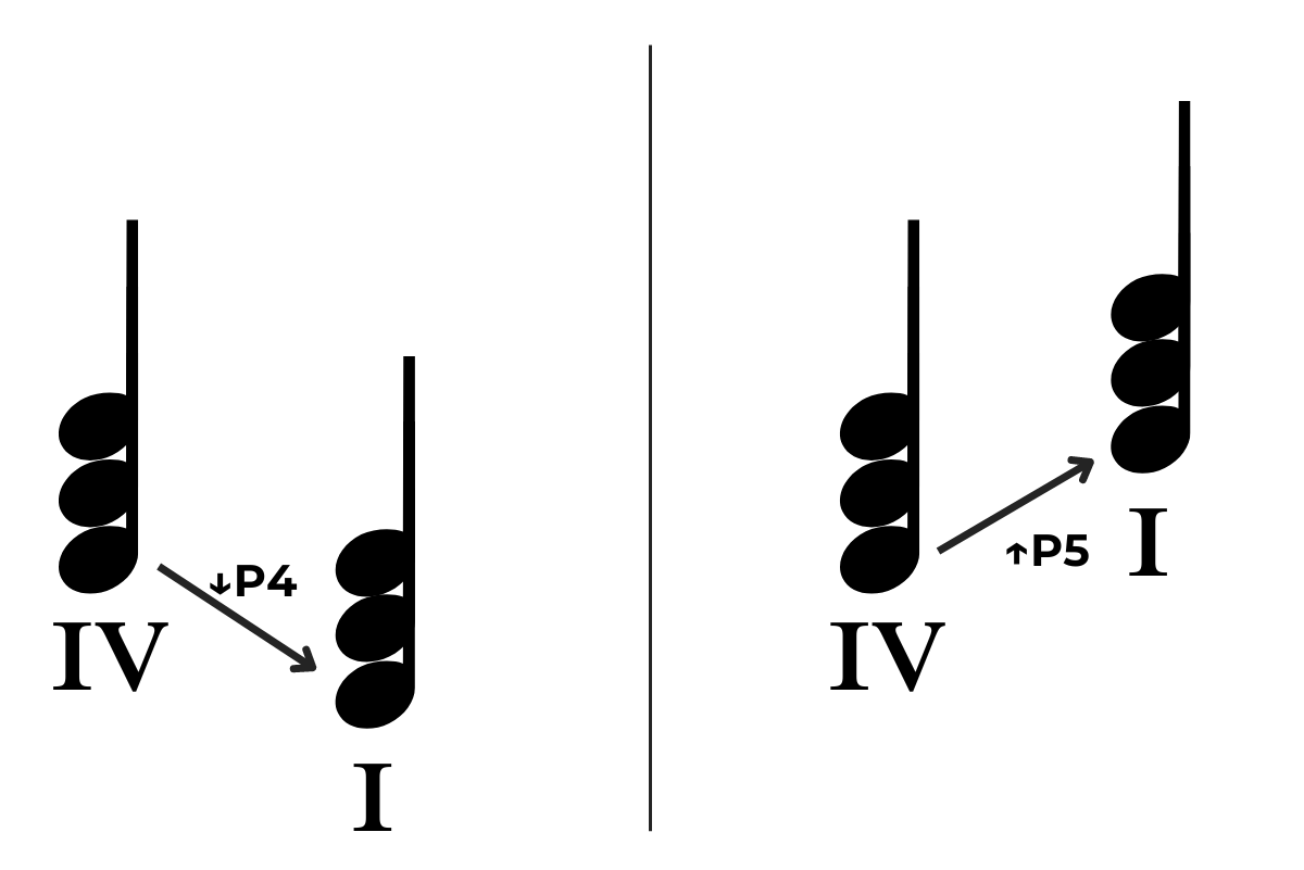 IV-I cadence shown with intervals